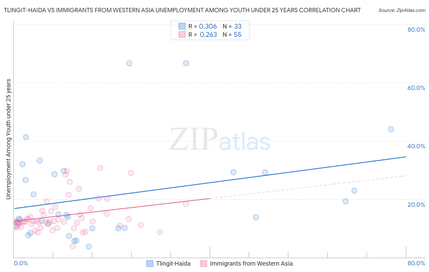 Tlingit-Haida vs Immigrants from Western Asia Unemployment Among Youth under 25 years