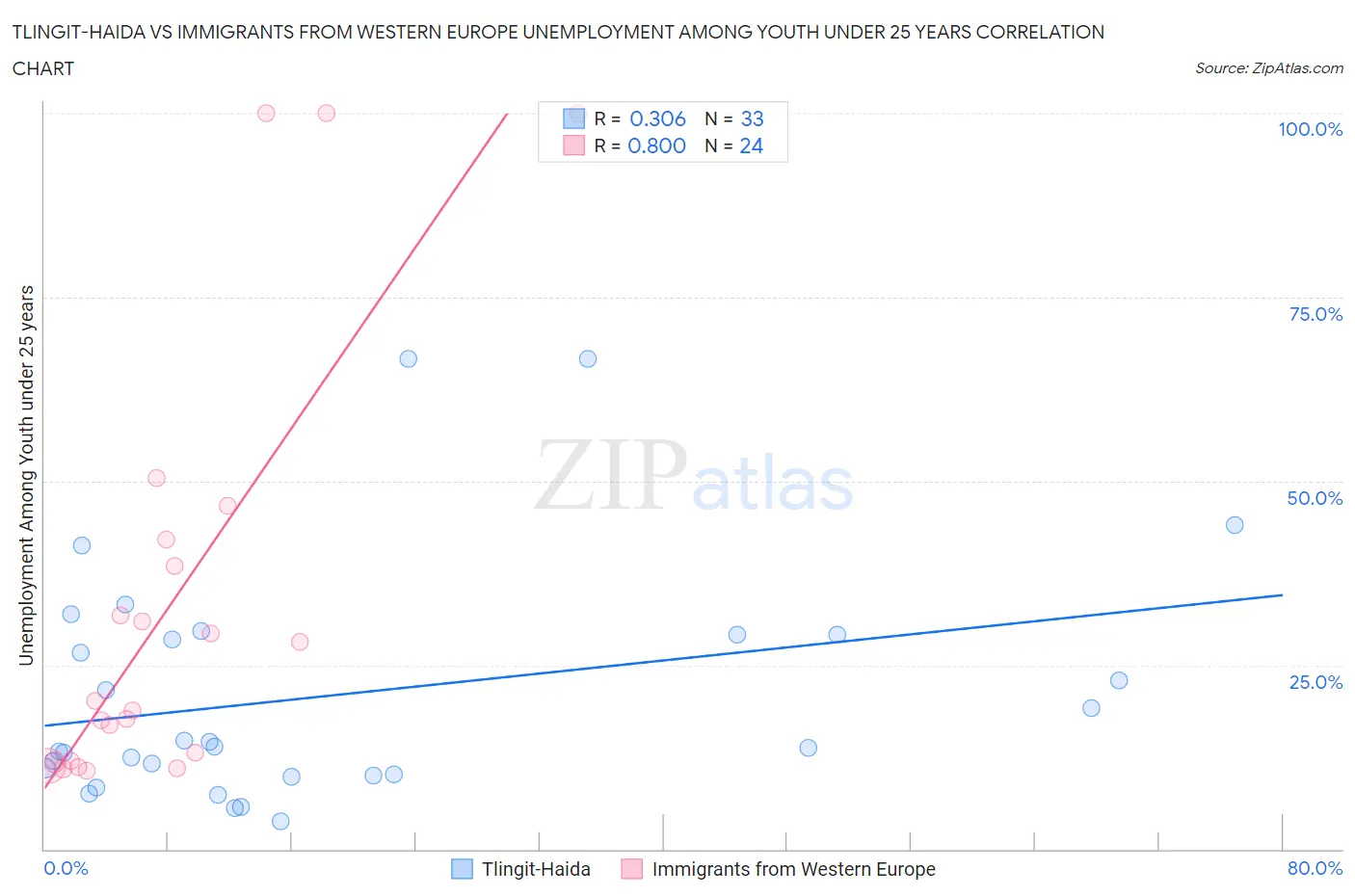 Tlingit-Haida vs Immigrants from Western Europe Unemployment Among Youth under 25 years
