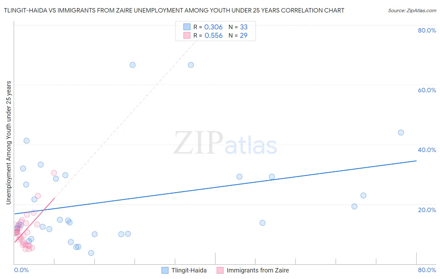 Tlingit-Haida vs Immigrants from Zaire Unemployment Among Youth under 25 years