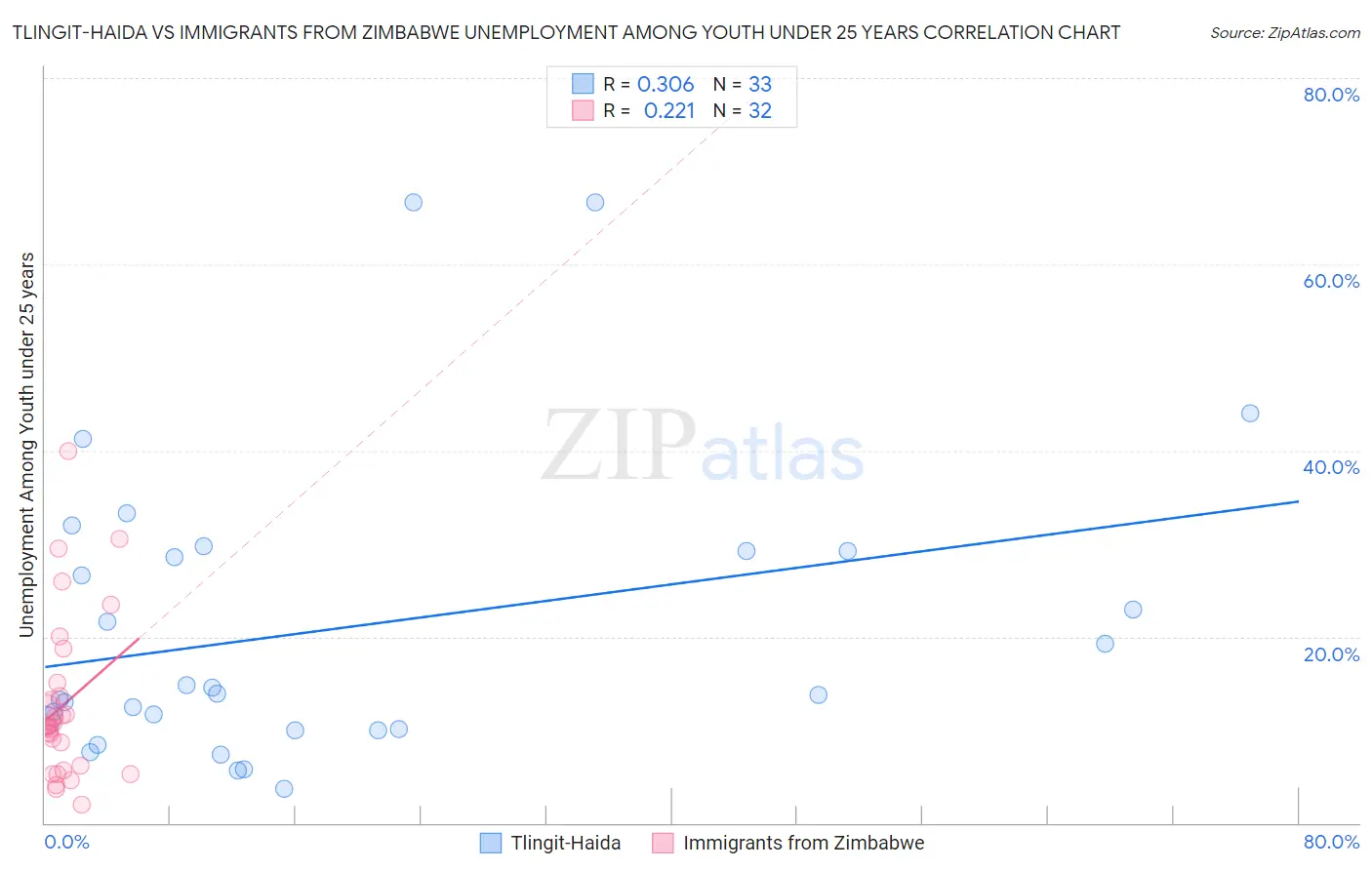 Tlingit-Haida vs Immigrants from Zimbabwe Unemployment Among Youth under 25 years