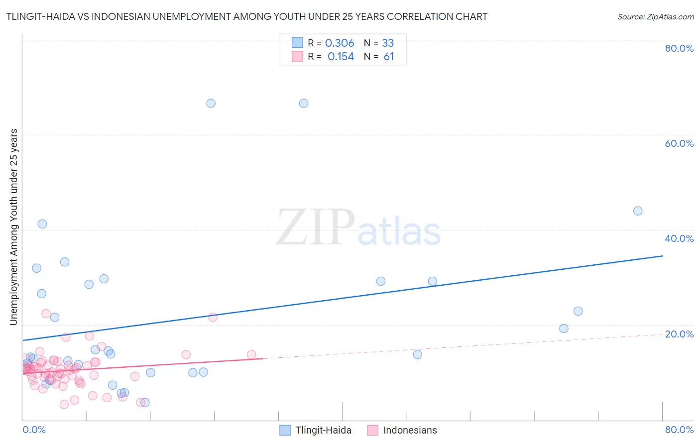 Tlingit-Haida vs Indonesian Unemployment Among Youth under 25 years