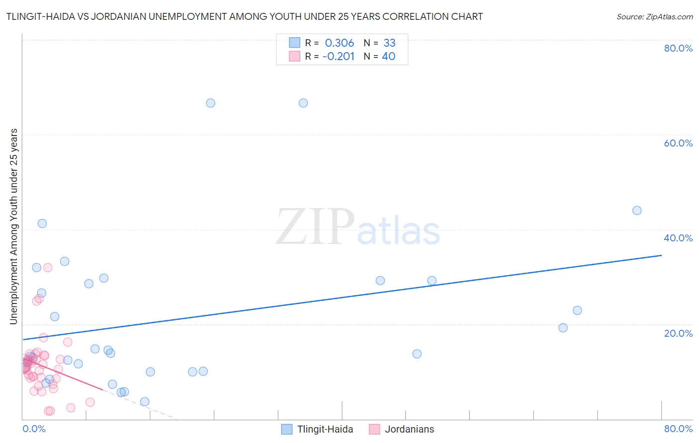 Tlingit-Haida vs Jordanian Unemployment Among Youth under 25 years