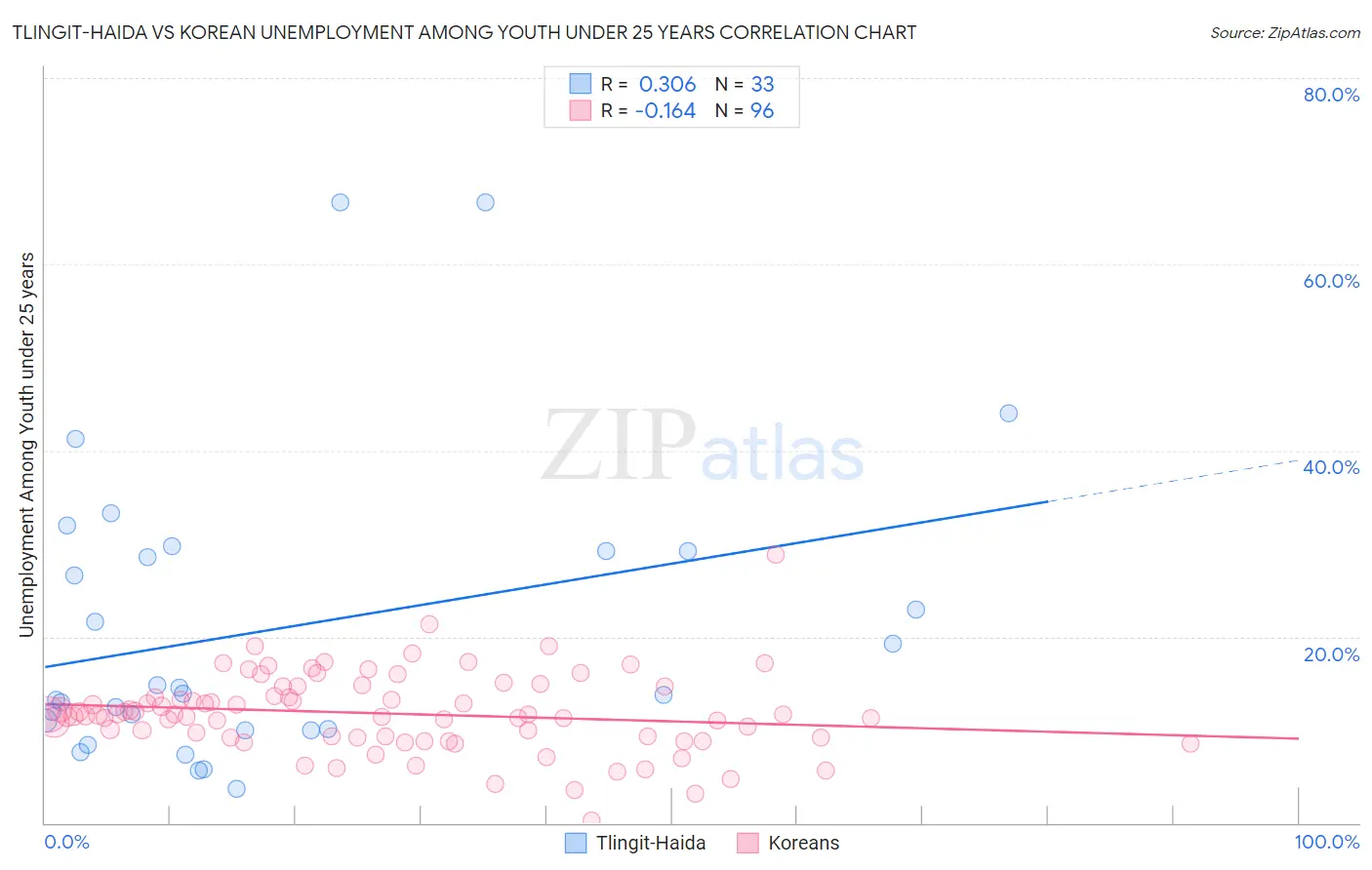 Tlingit-Haida vs Korean Unemployment Among Youth under 25 years