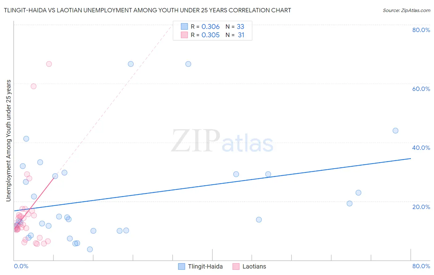 Tlingit-Haida vs Laotian Unemployment Among Youth under 25 years