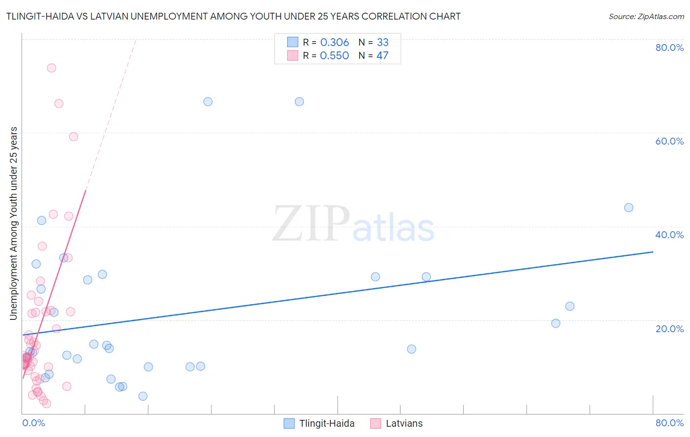Tlingit-Haida vs Latvian Unemployment Among Youth under 25 years