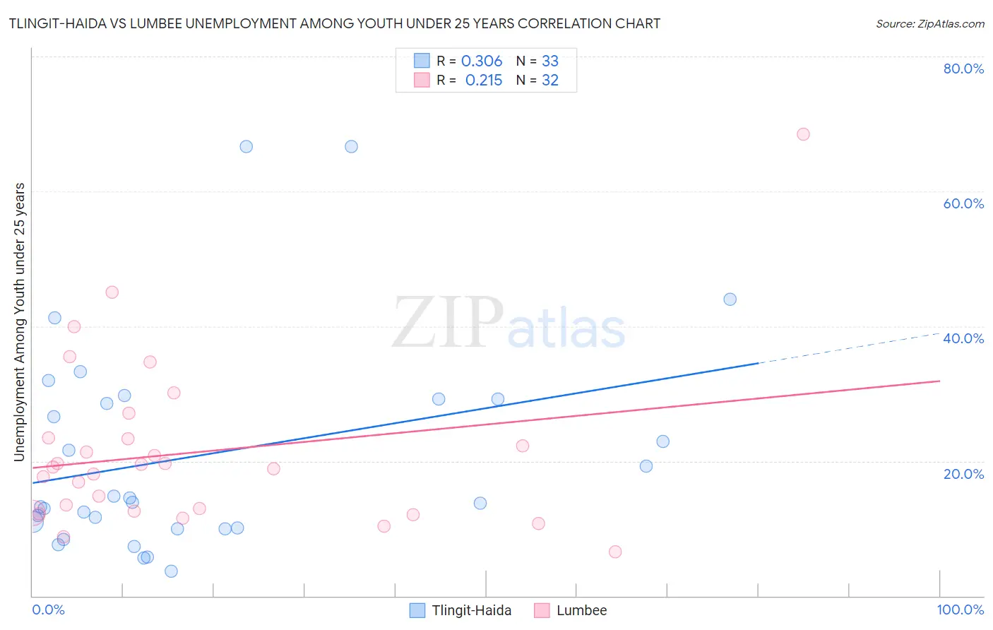 Tlingit-Haida vs Lumbee Unemployment Among Youth under 25 years