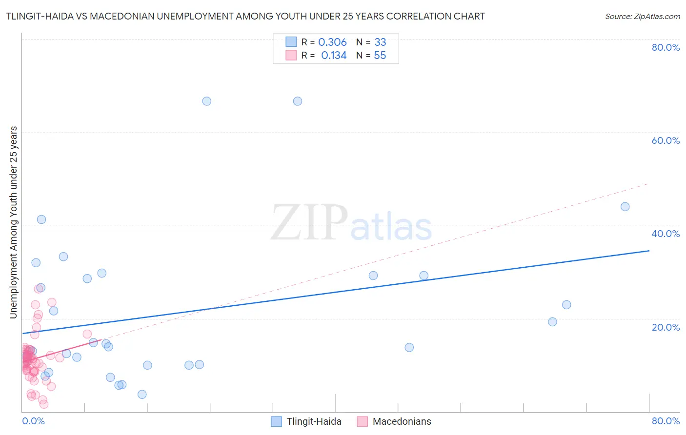 Tlingit-Haida vs Macedonian Unemployment Among Youth under 25 years