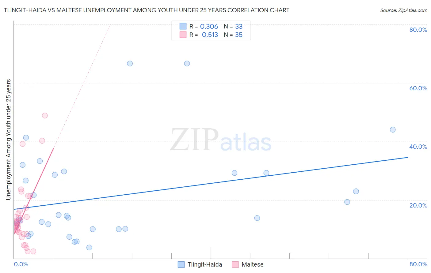 Tlingit-Haida vs Maltese Unemployment Among Youth under 25 years