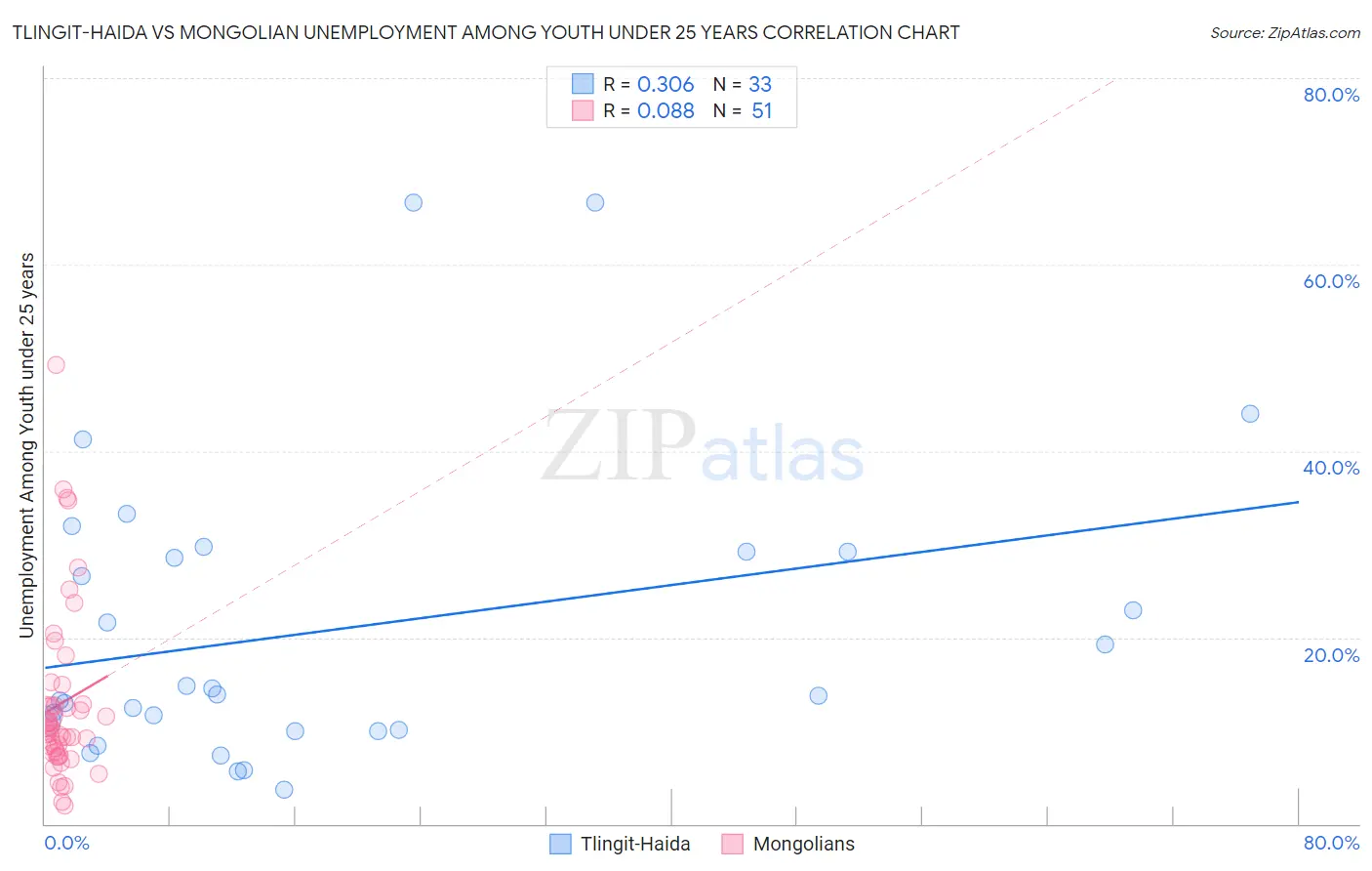 Tlingit-Haida vs Mongolian Unemployment Among Youth under 25 years