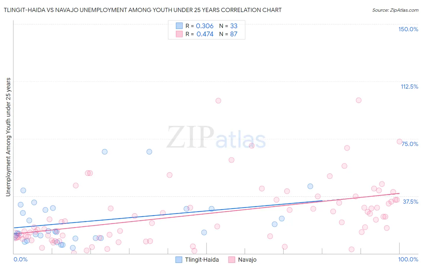 Tlingit-Haida vs Navajo Unemployment Among Youth under 25 years