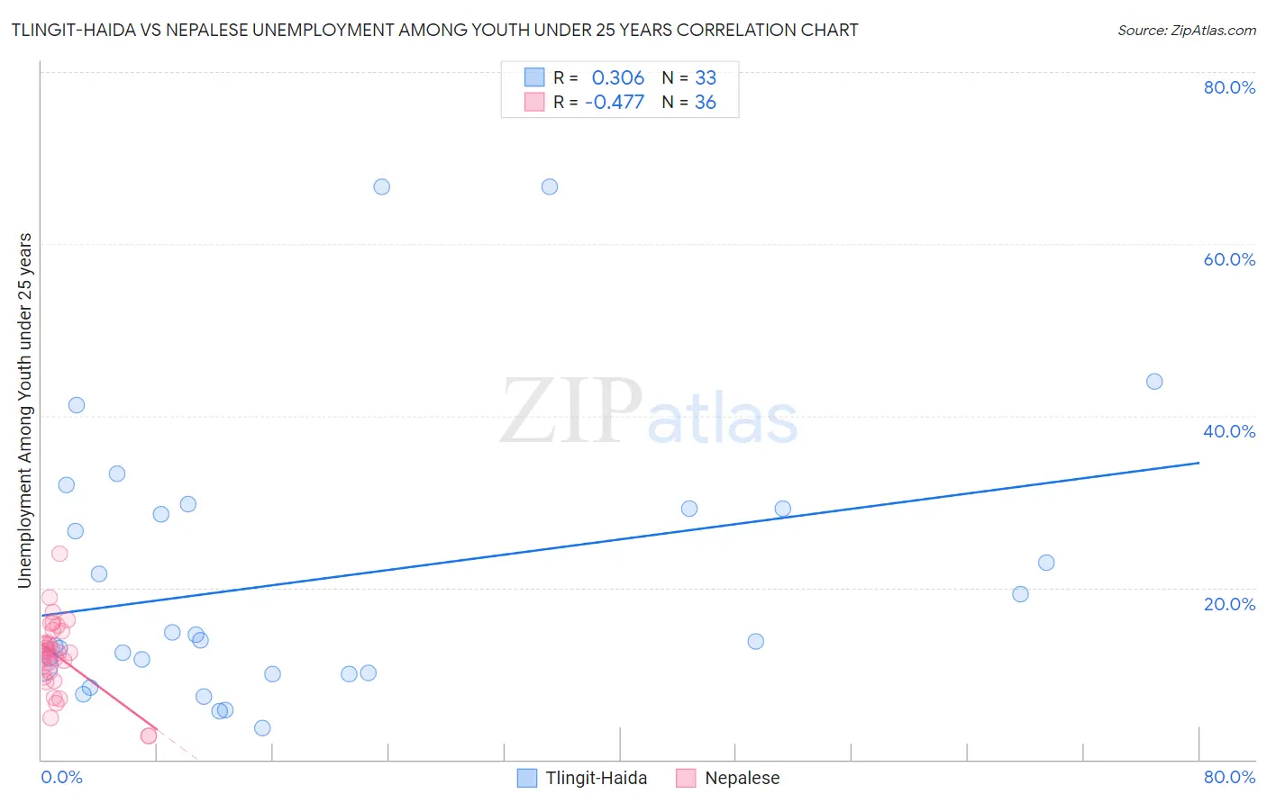 Tlingit-Haida vs Nepalese Unemployment Among Youth under 25 years