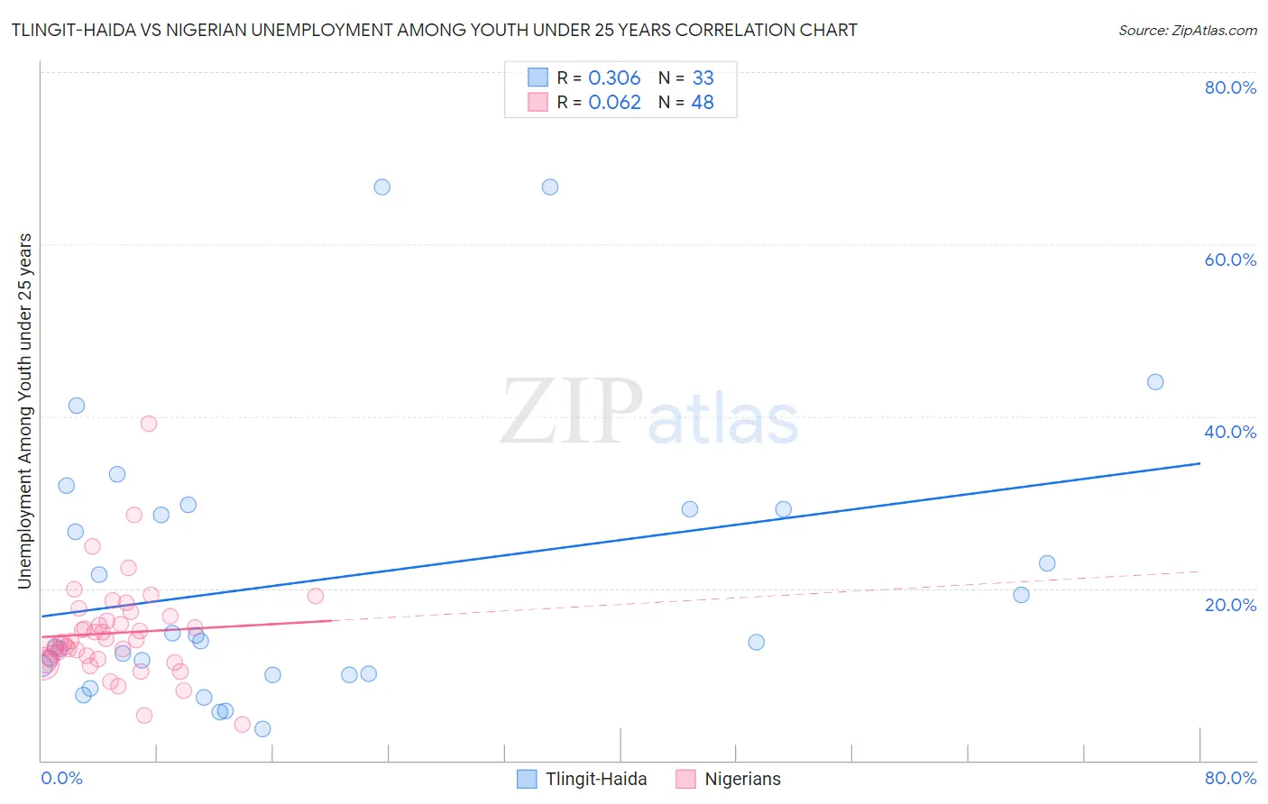 Tlingit-Haida vs Nigerian Unemployment Among Youth under 25 years