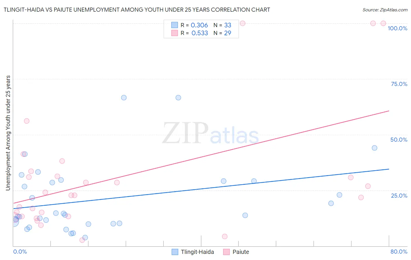 Tlingit-Haida vs Paiute Unemployment Among Youth under 25 years
