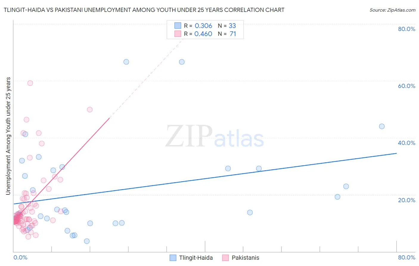 Tlingit-Haida vs Pakistani Unemployment Among Youth under 25 years