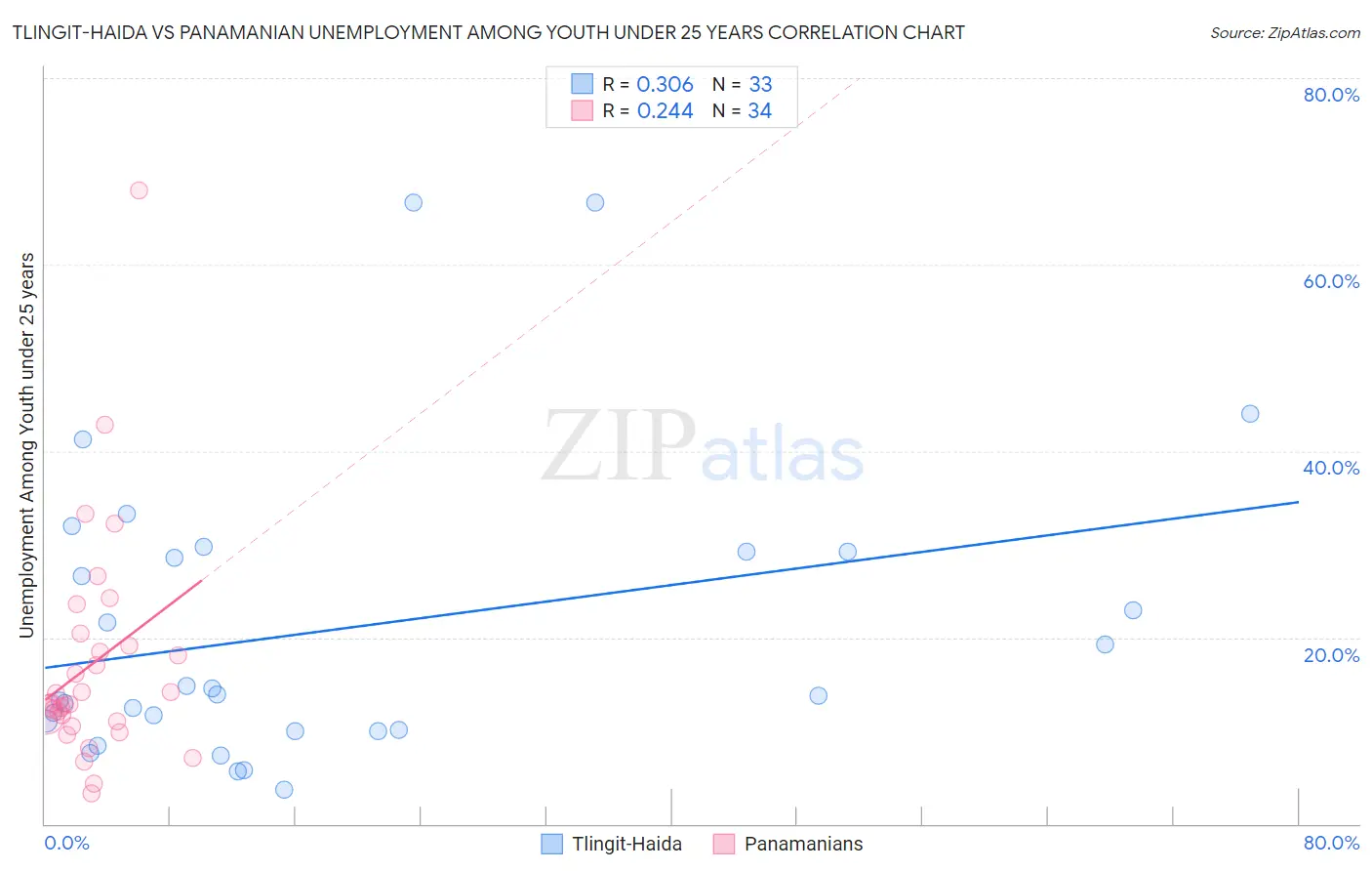 Tlingit-Haida vs Panamanian Unemployment Among Youth under 25 years