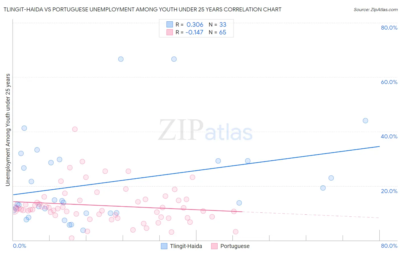 Tlingit-Haida vs Portuguese Unemployment Among Youth under 25 years