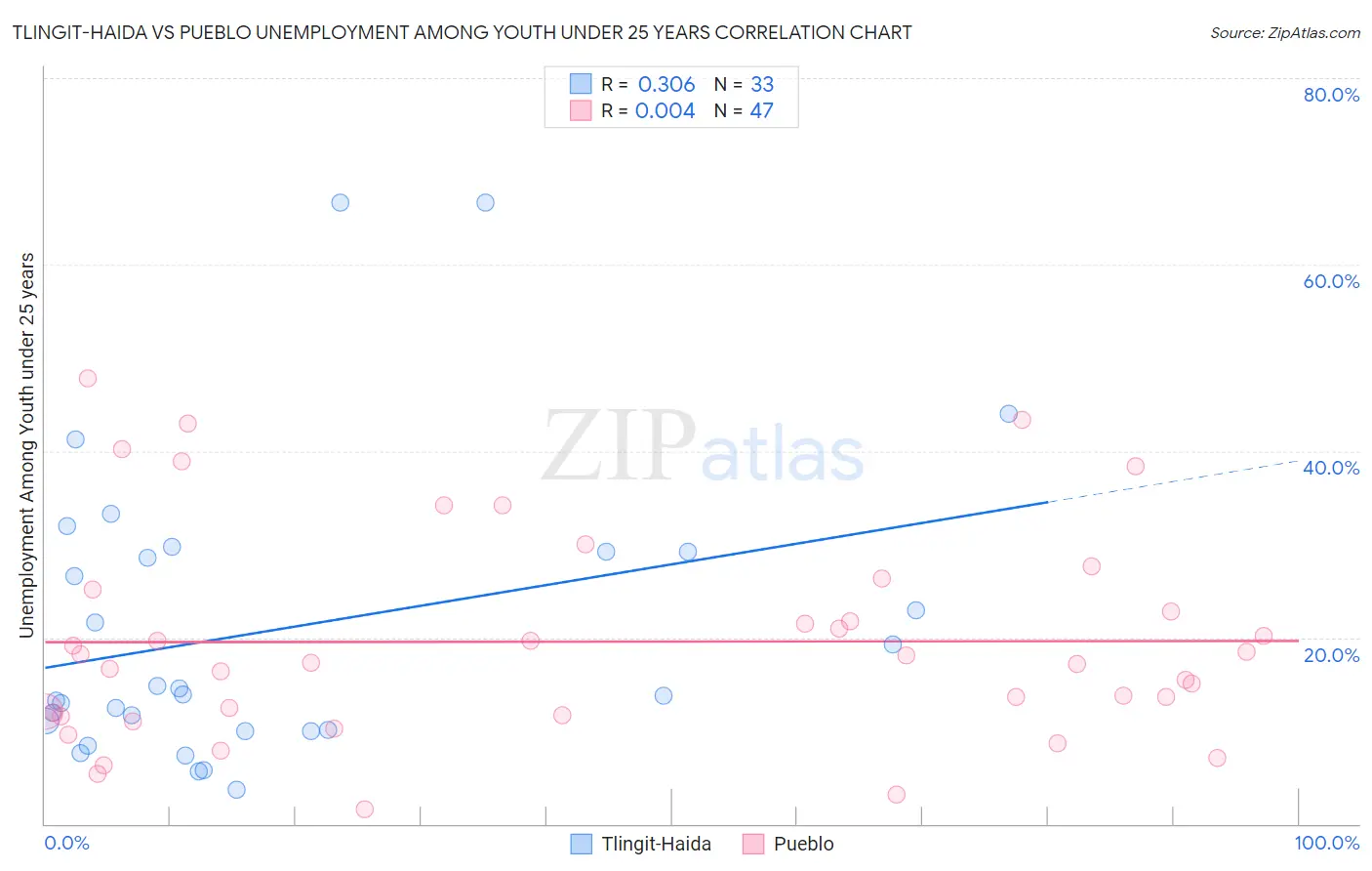 Tlingit-Haida vs Pueblo Unemployment Among Youth under 25 years