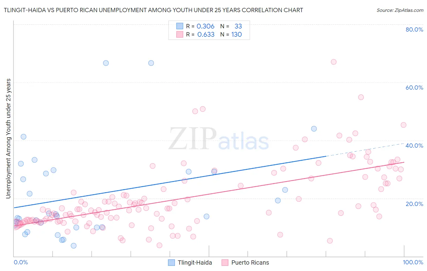 Tlingit-Haida vs Puerto Rican Unemployment Among Youth under 25 years