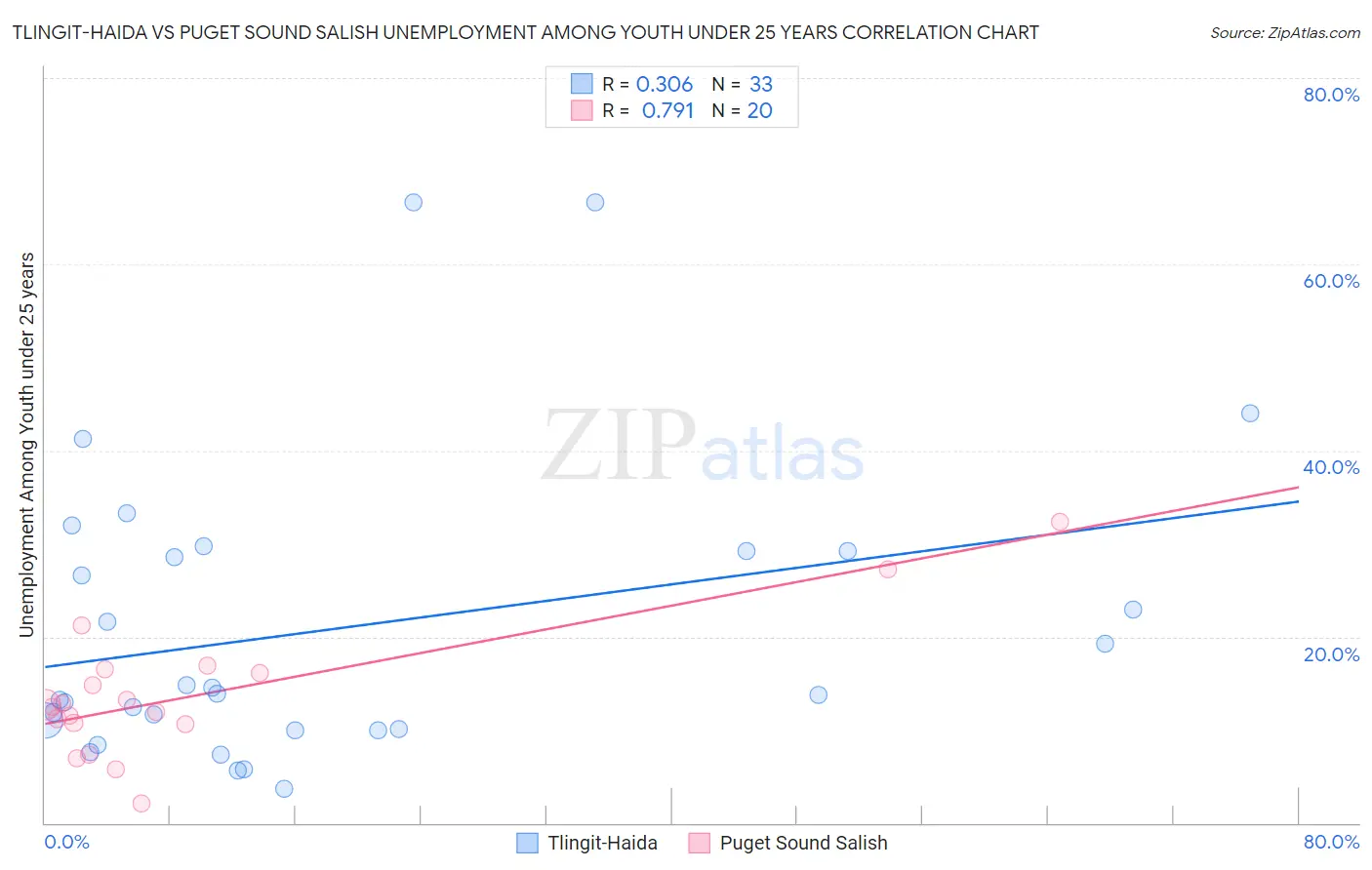 Tlingit-Haida vs Puget Sound Salish Unemployment Among Youth under 25 years