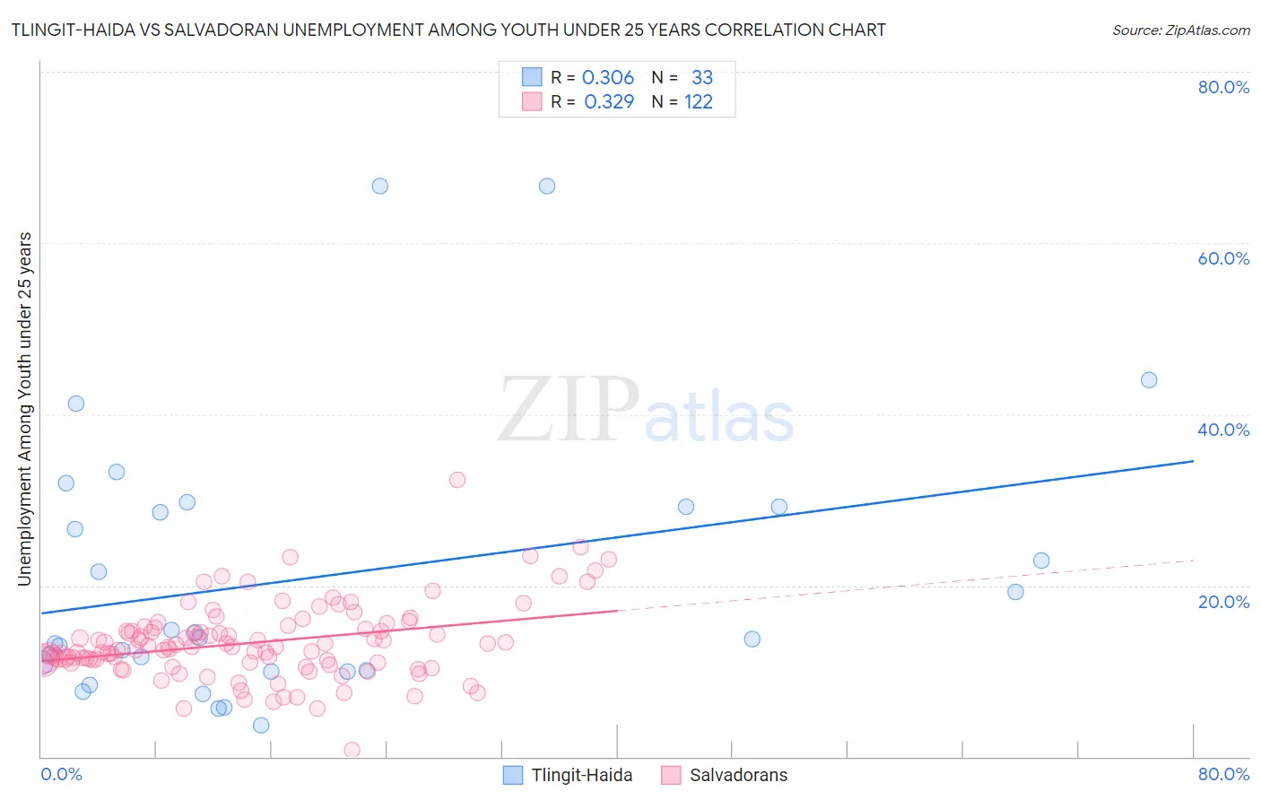 Tlingit-Haida vs Salvadoran Unemployment Among Youth under 25 years