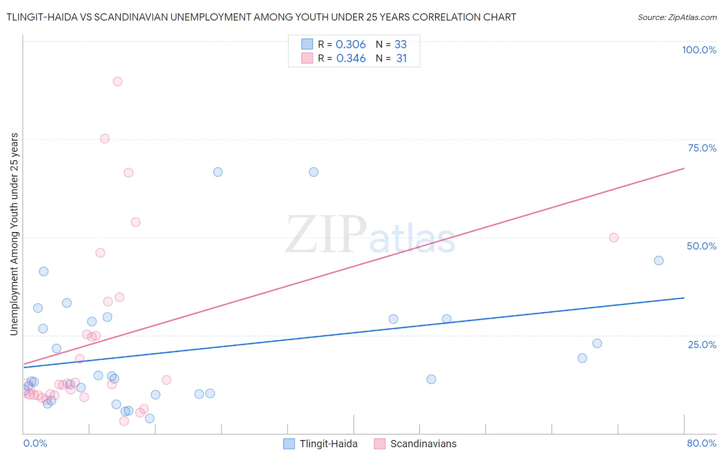 Tlingit-Haida vs Scandinavian Unemployment Among Youth under 25 years