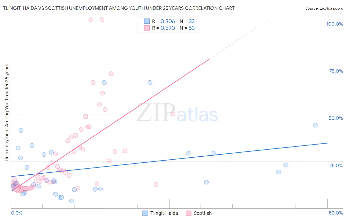 Tlingit-Haida vs Scottish Unemployment Among Youth under 25 years