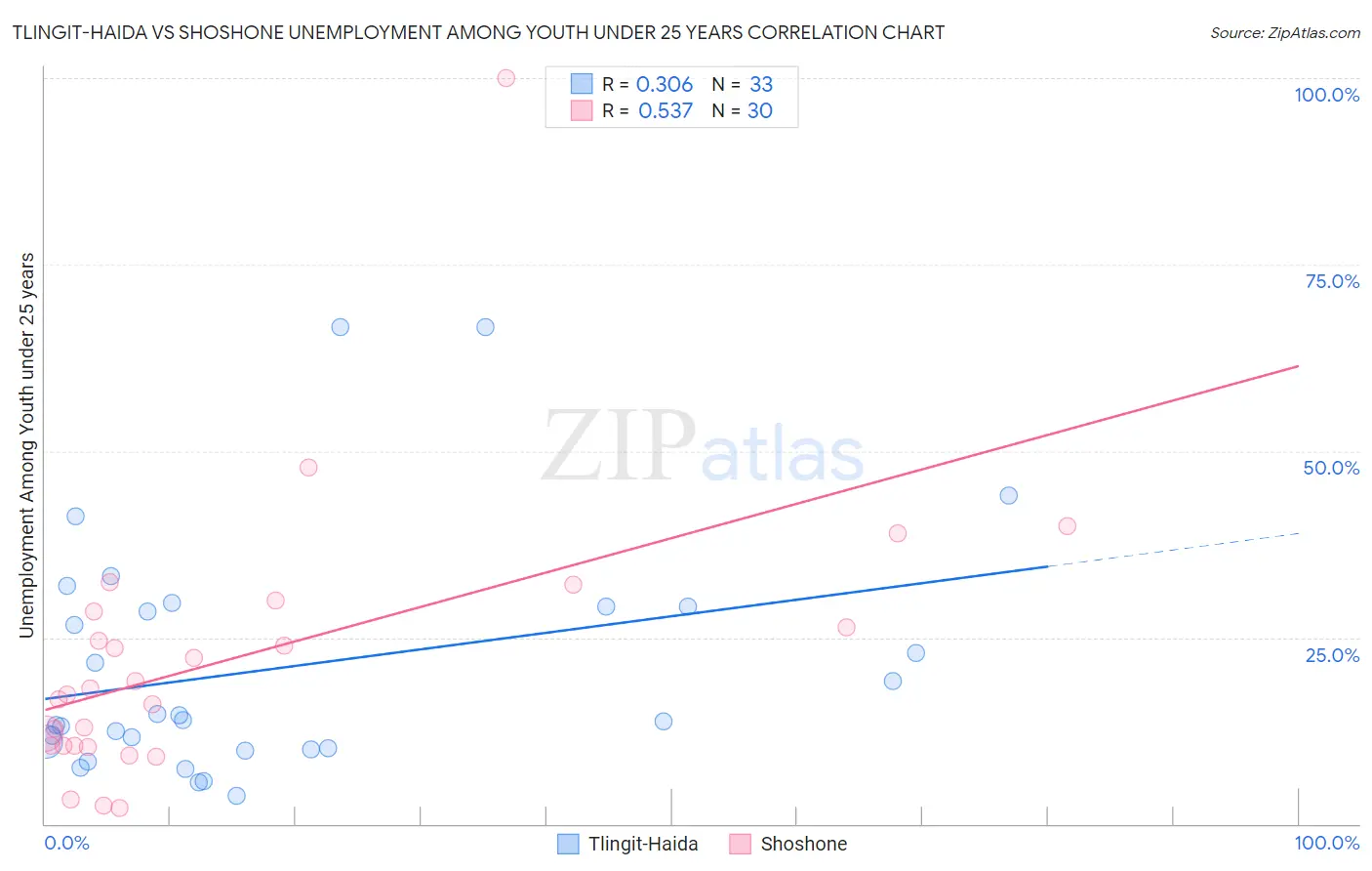 Tlingit-Haida vs Shoshone Unemployment Among Youth under 25 years