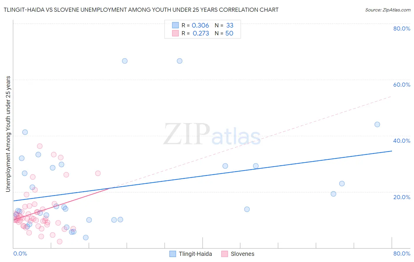 Tlingit-Haida vs Slovene Unemployment Among Youth under 25 years