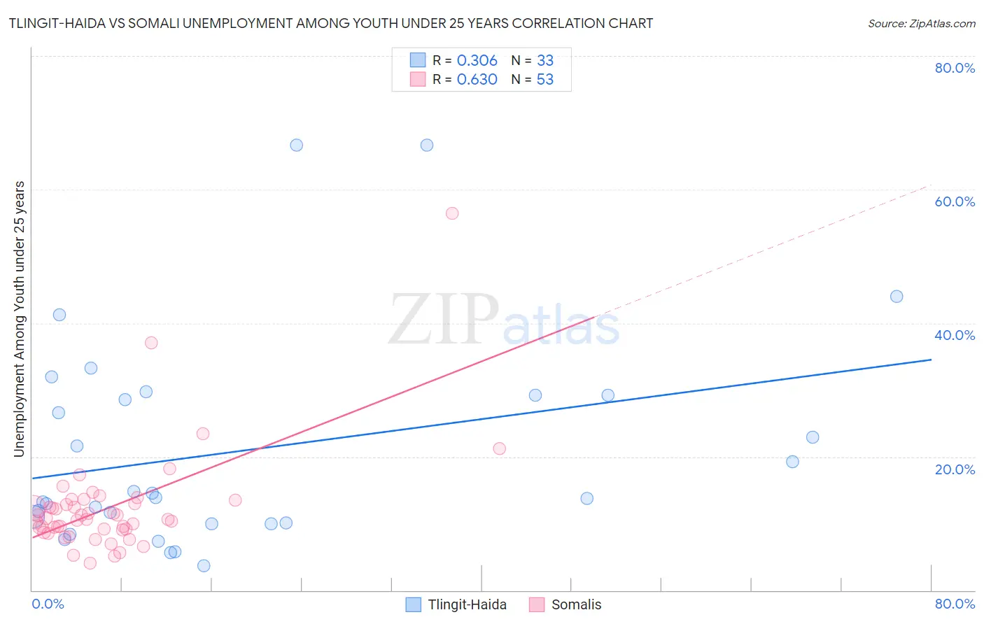 Tlingit-Haida vs Somali Unemployment Among Youth under 25 years