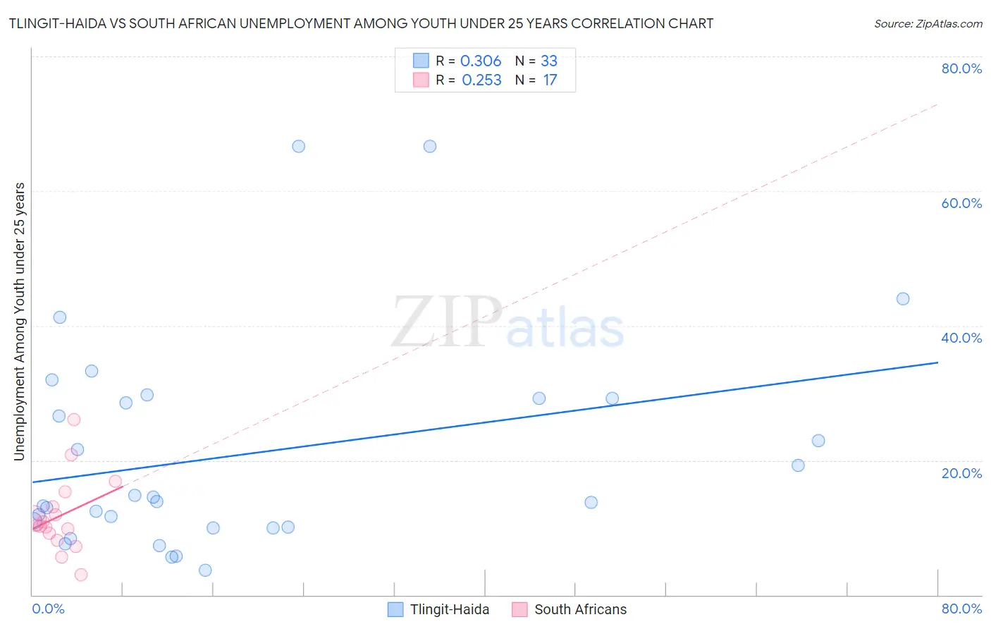 Tlingit-Haida vs South African Unemployment Among Youth under 25 years