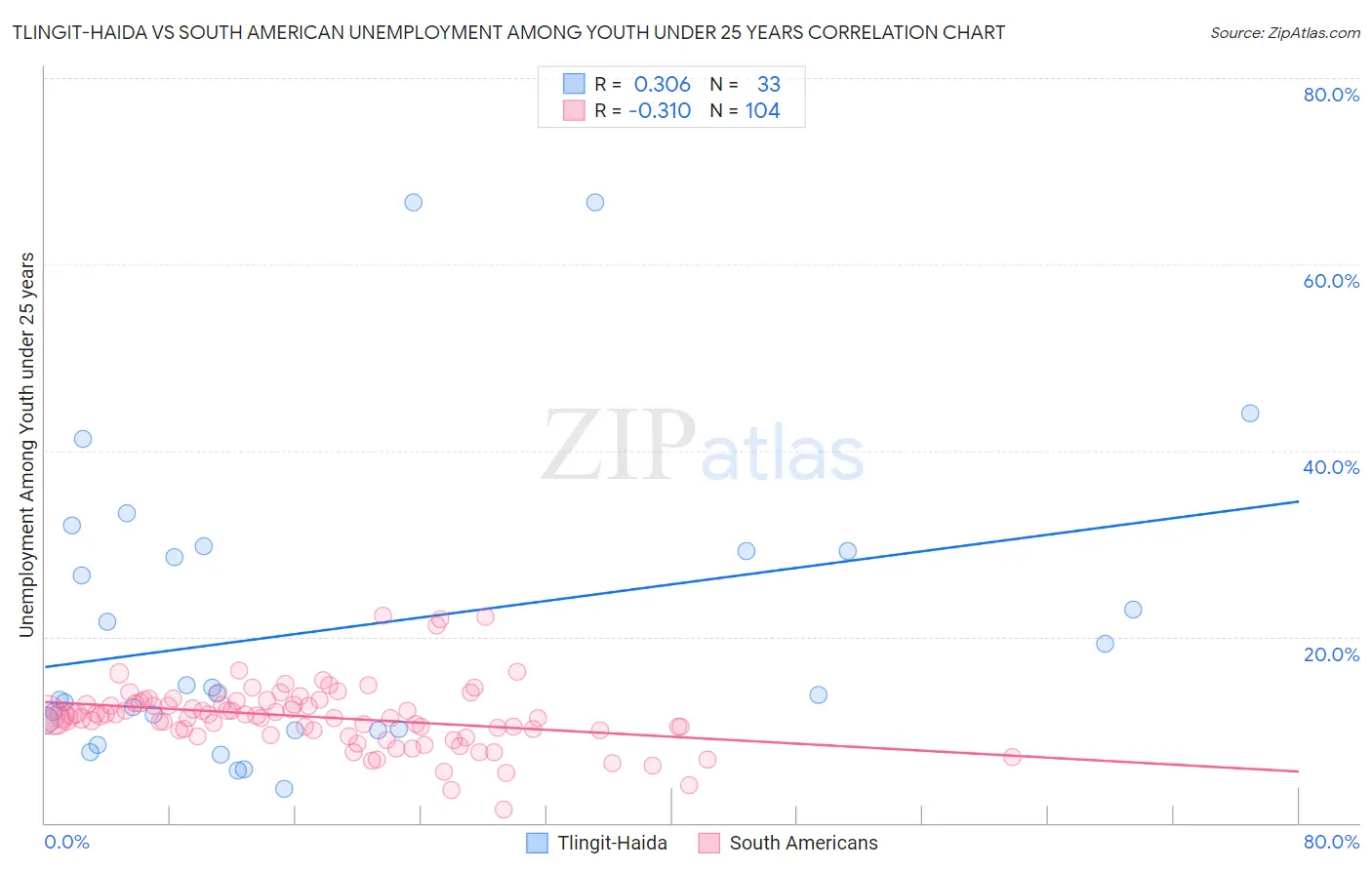 Tlingit-Haida vs South American Unemployment Among Youth under 25 years