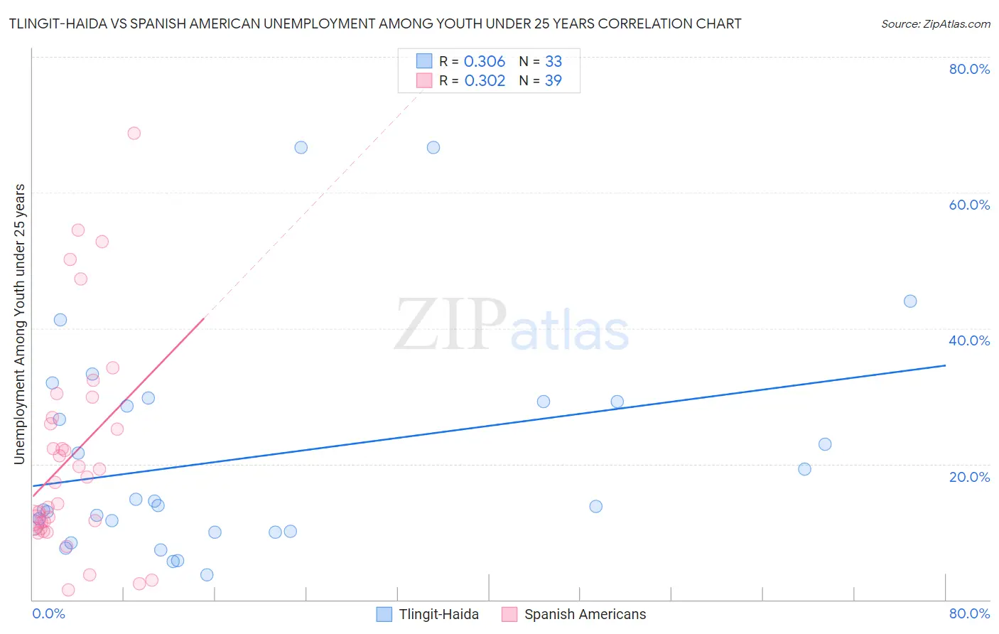 Tlingit-Haida vs Spanish American Unemployment Among Youth under 25 years