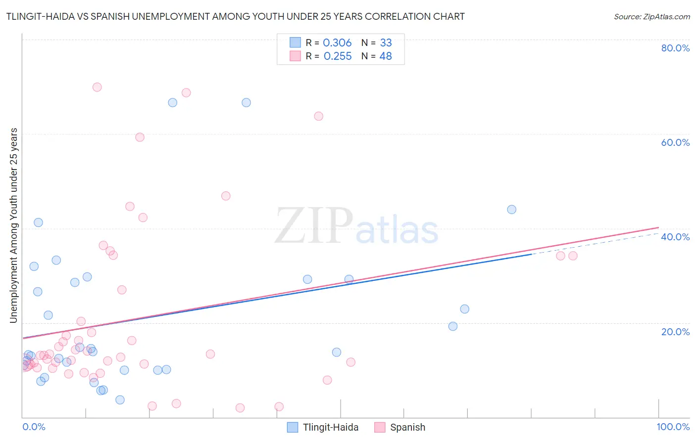 Tlingit-Haida vs Spanish Unemployment Among Youth under 25 years