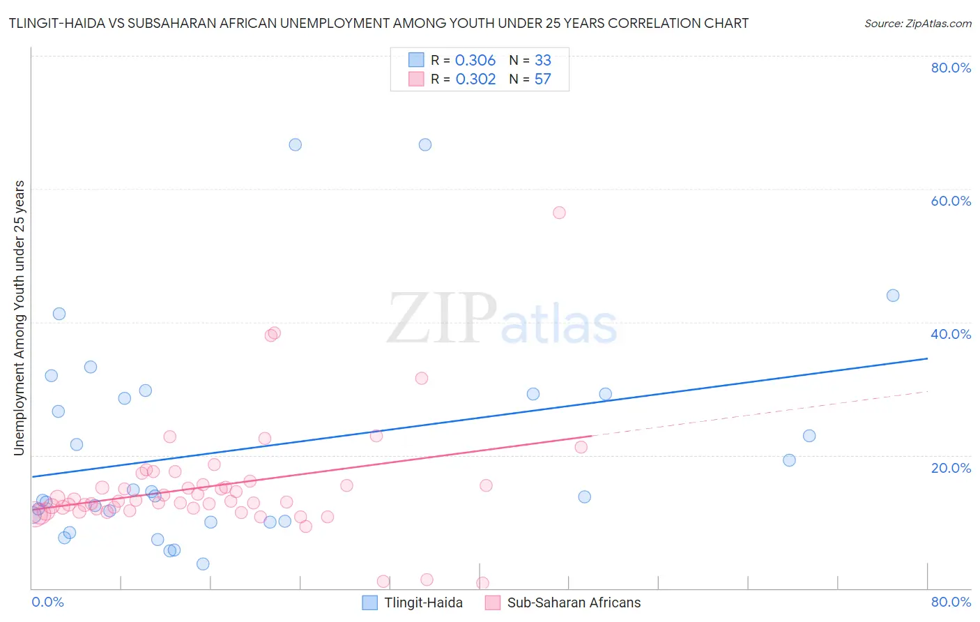 Tlingit-Haida vs Subsaharan African Unemployment Among Youth under 25 years
