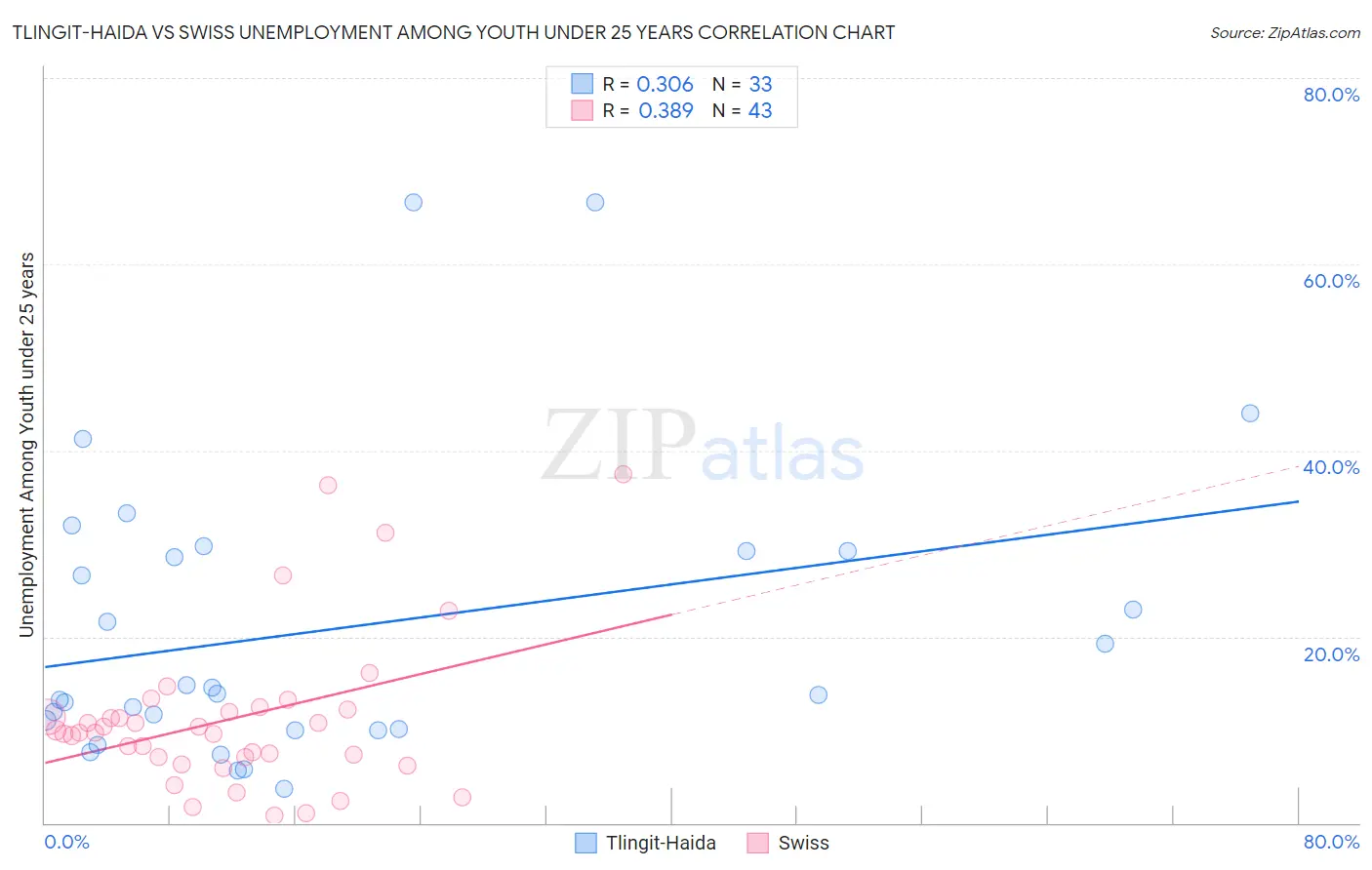 Tlingit-Haida vs Swiss Unemployment Among Youth under 25 years