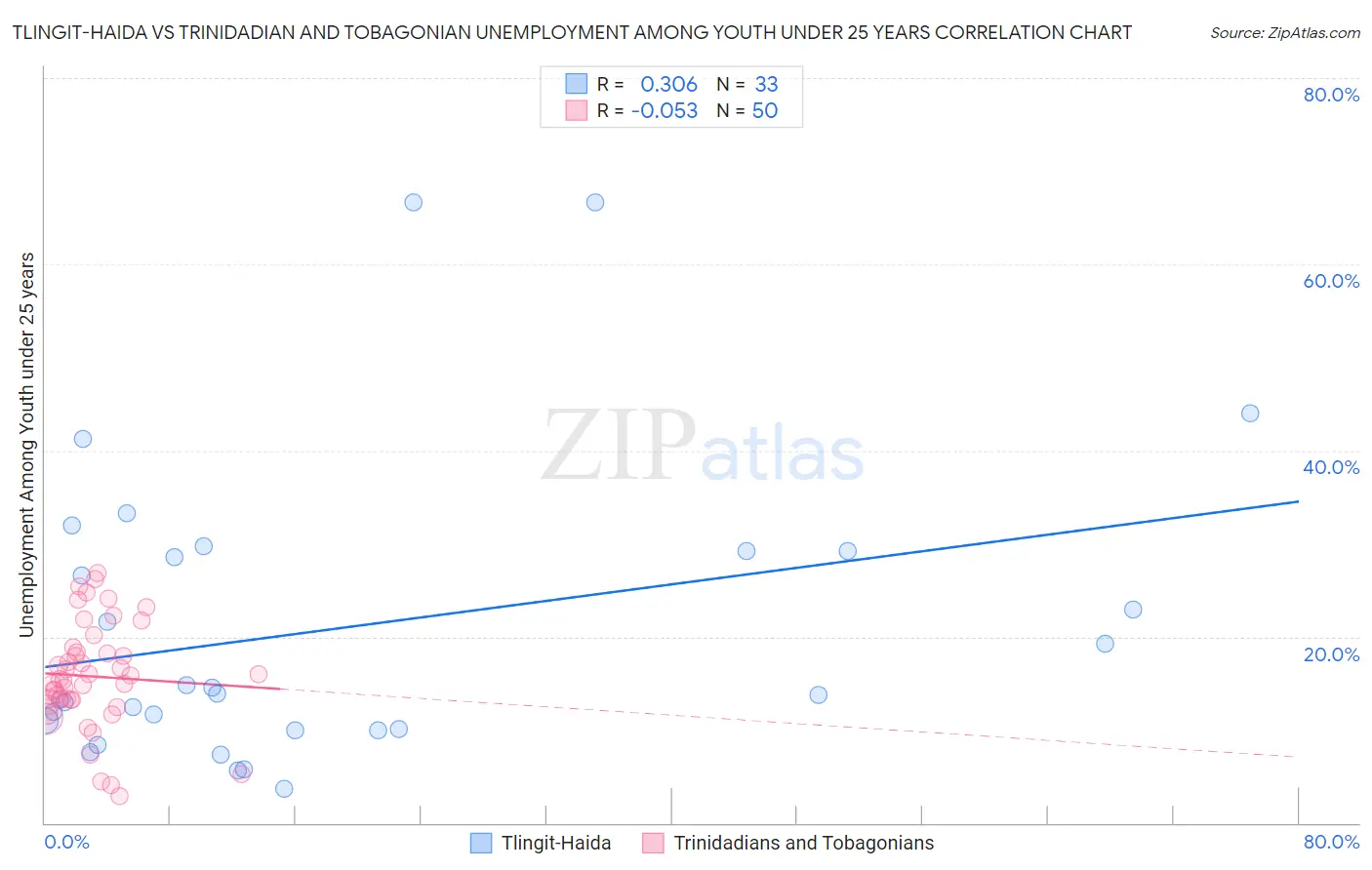 Tlingit-Haida vs Trinidadian and Tobagonian Unemployment Among Youth under 25 years