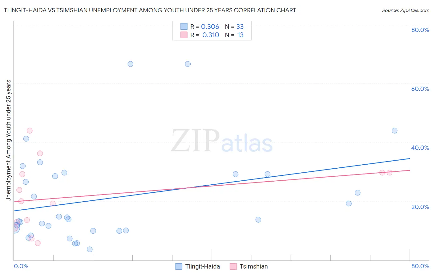 Tlingit-Haida vs Tsimshian Unemployment Among Youth under 25 years