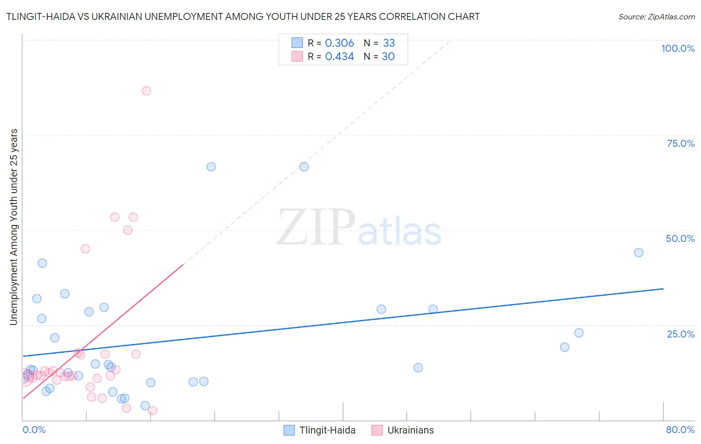 Tlingit-Haida vs Ukrainian Unemployment Among Youth under 25 years