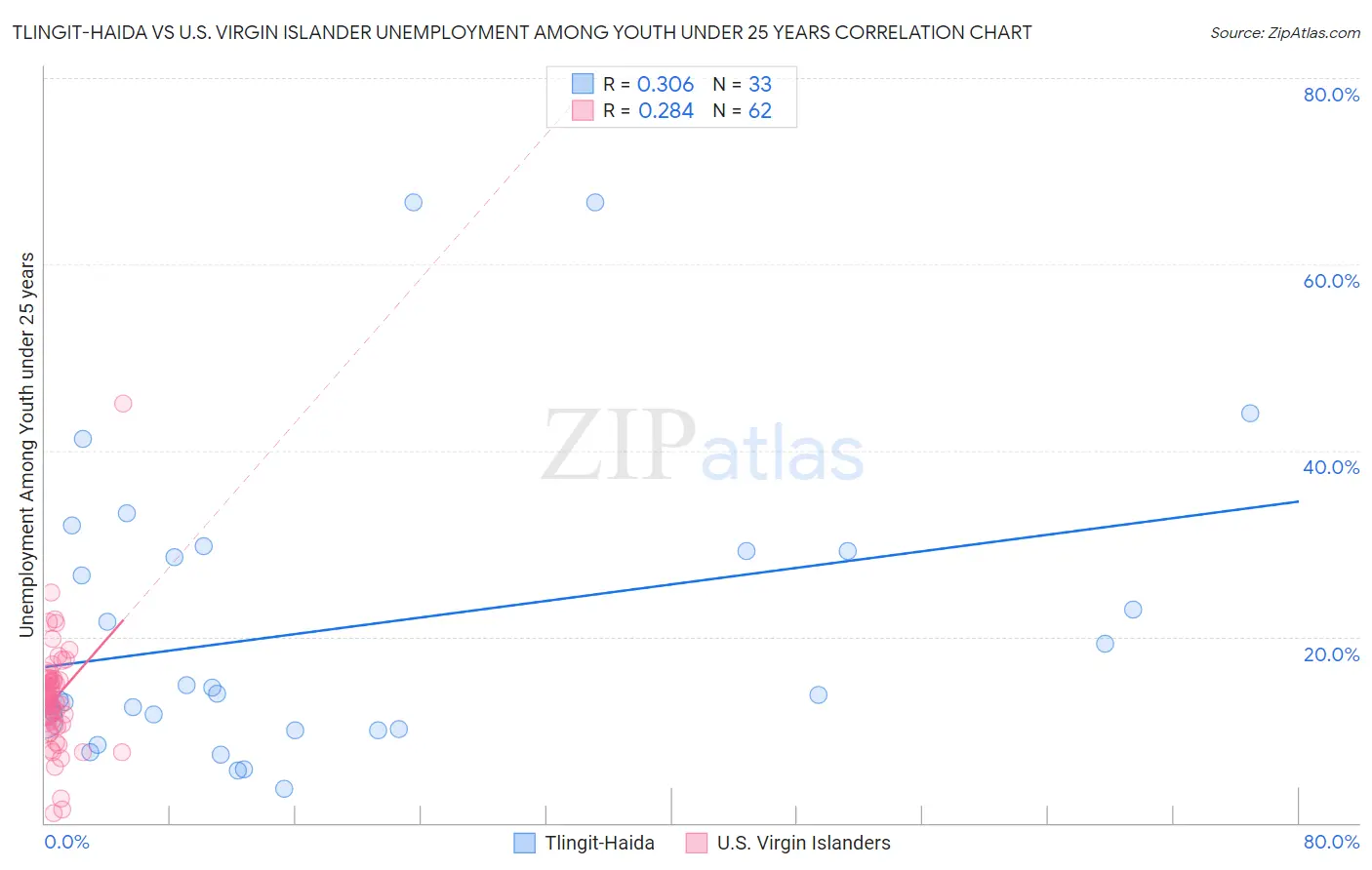 Tlingit-Haida vs U.S. Virgin Islander Unemployment Among Youth under 25 years