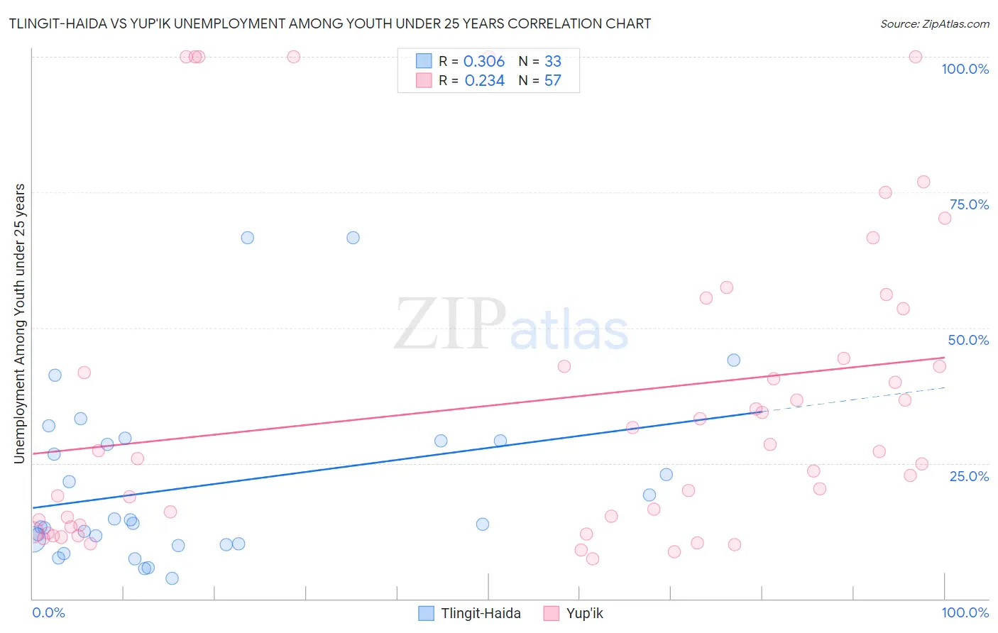 Tlingit-Haida vs Yup'ik Unemployment Among Youth under 25 years