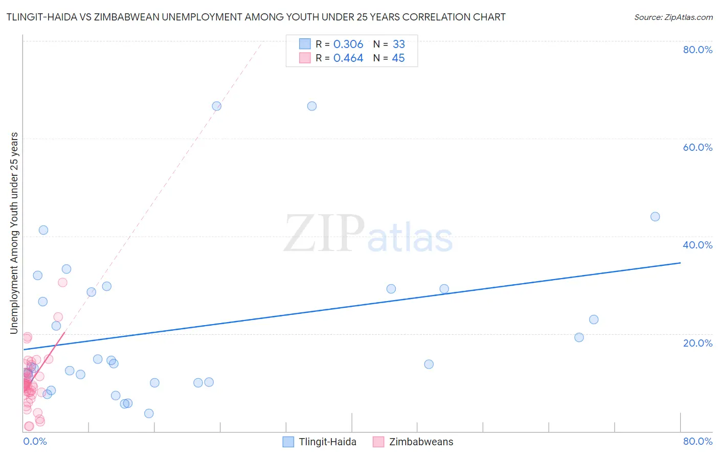 Tlingit-Haida vs Zimbabwean Unemployment Among Youth under 25 years