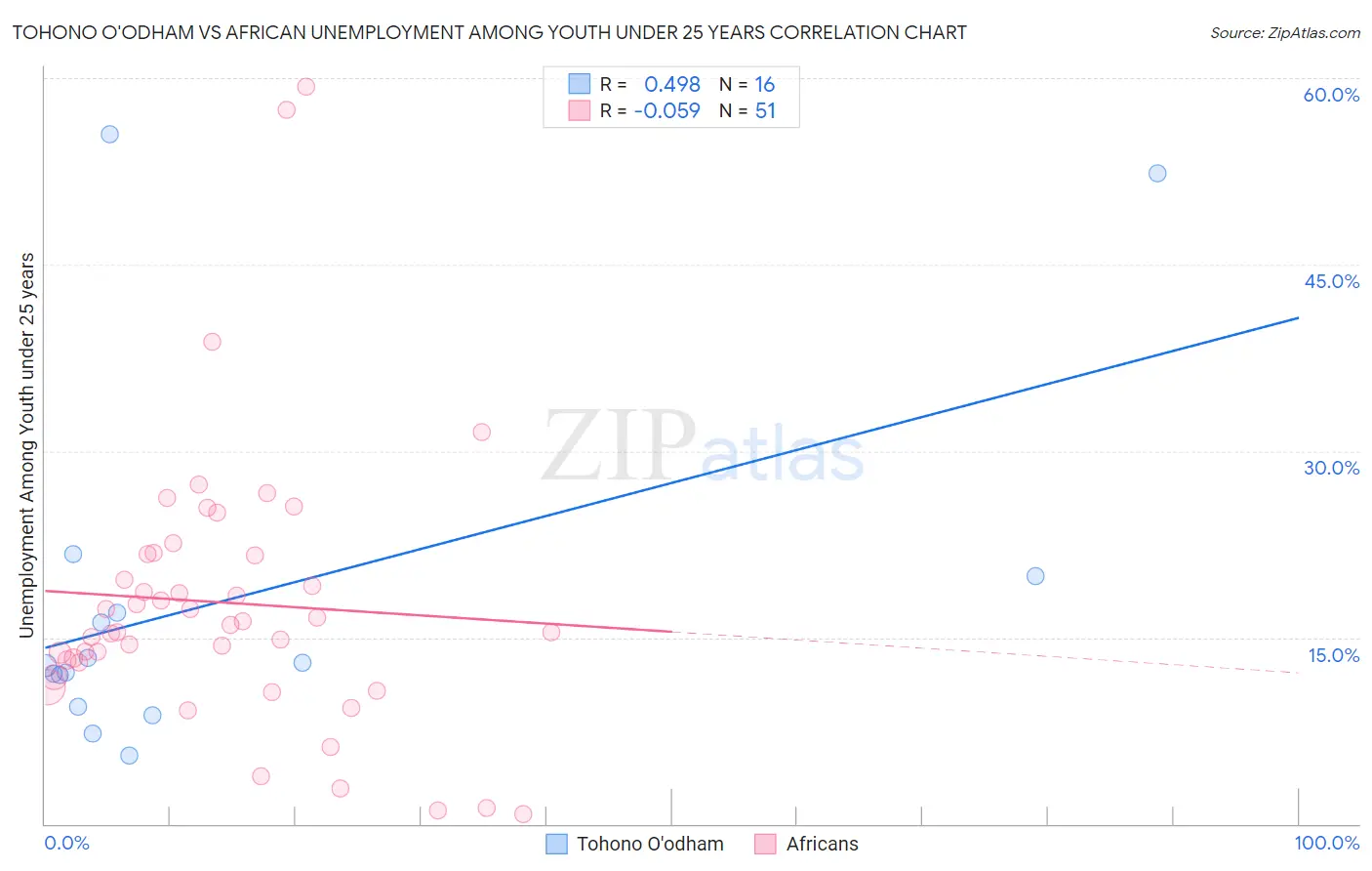 Tohono O'odham vs African Unemployment Among Youth under 25 years