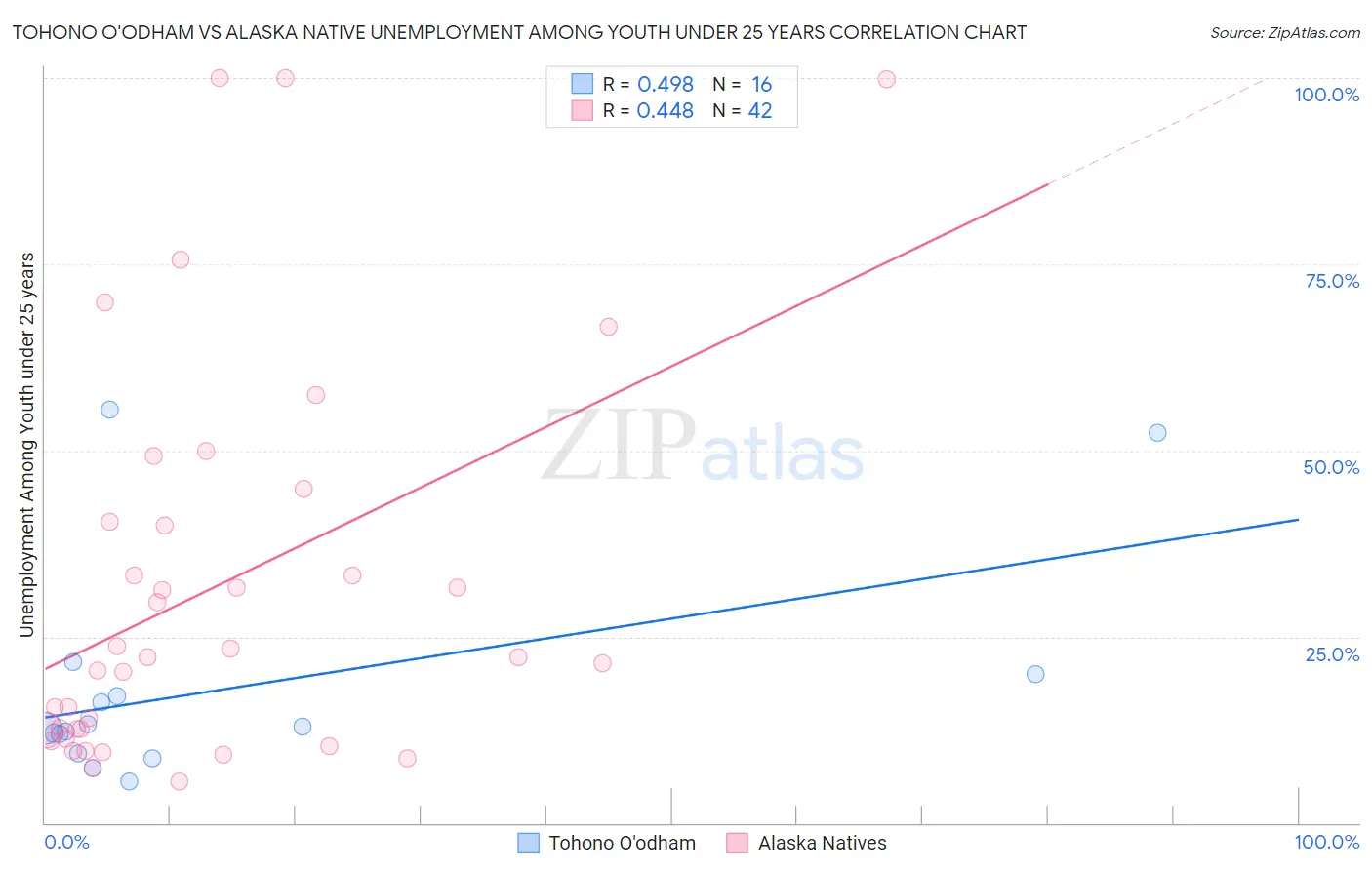 Tohono O'odham vs Alaska Native Unemployment Among Youth under 25 years