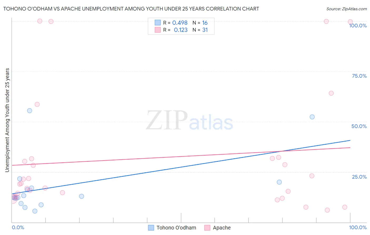 Tohono O'odham vs Apache Unemployment Among Youth under 25 years