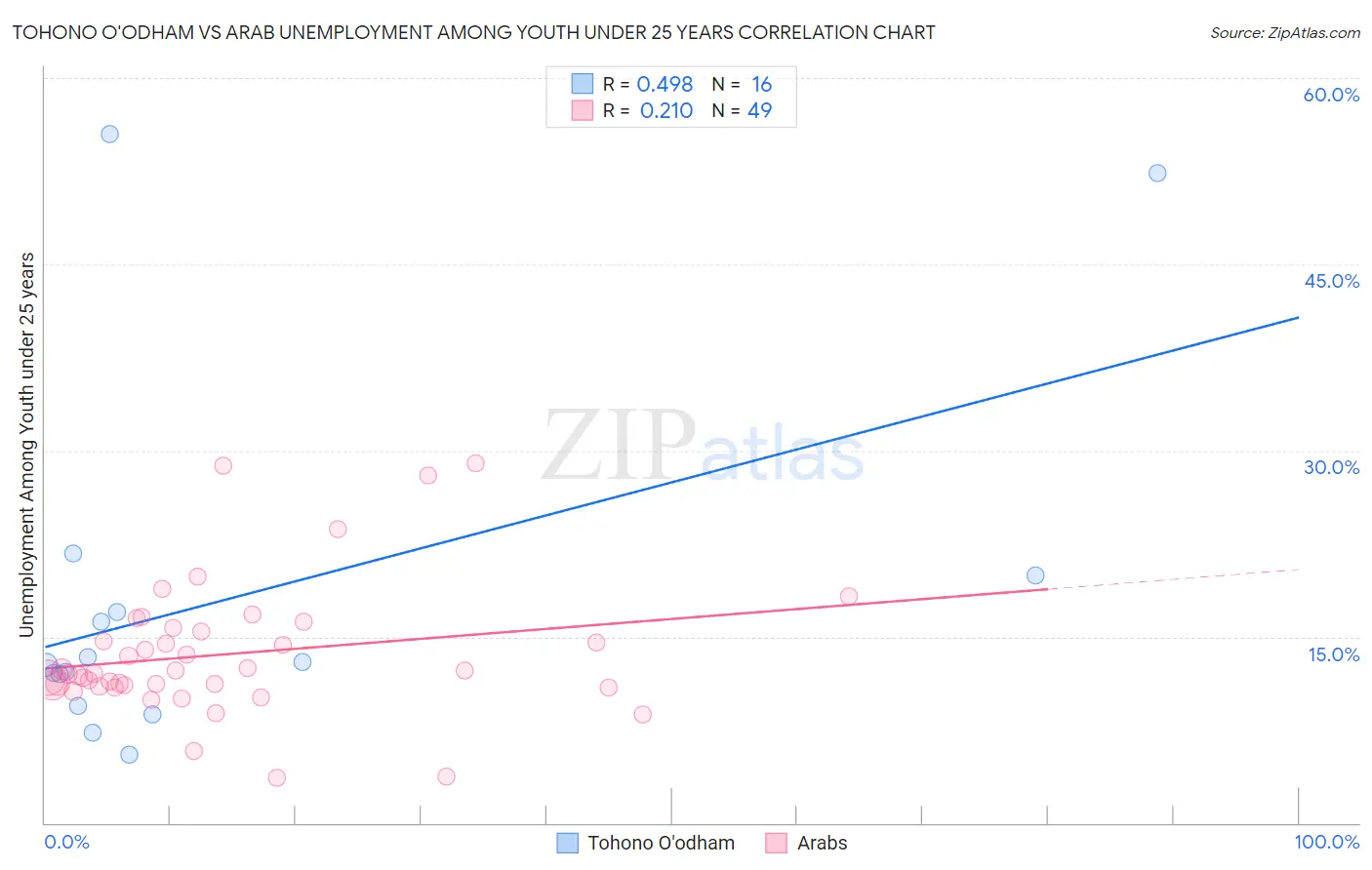 Tohono O'odham vs Arab Unemployment Among Youth under 25 years