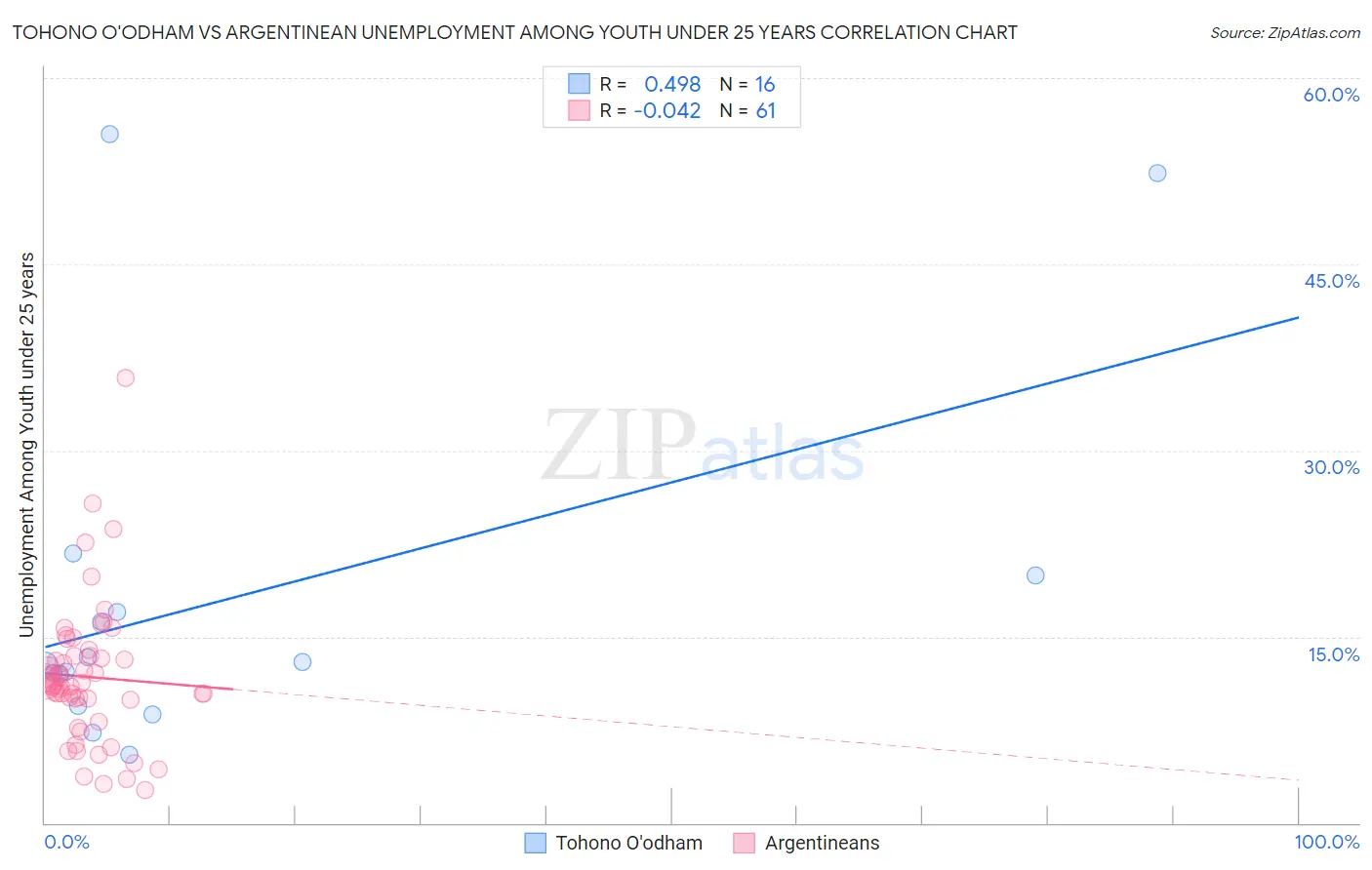 Tohono O'odham vs Argentinean Unemployment Among Youth under 25 years