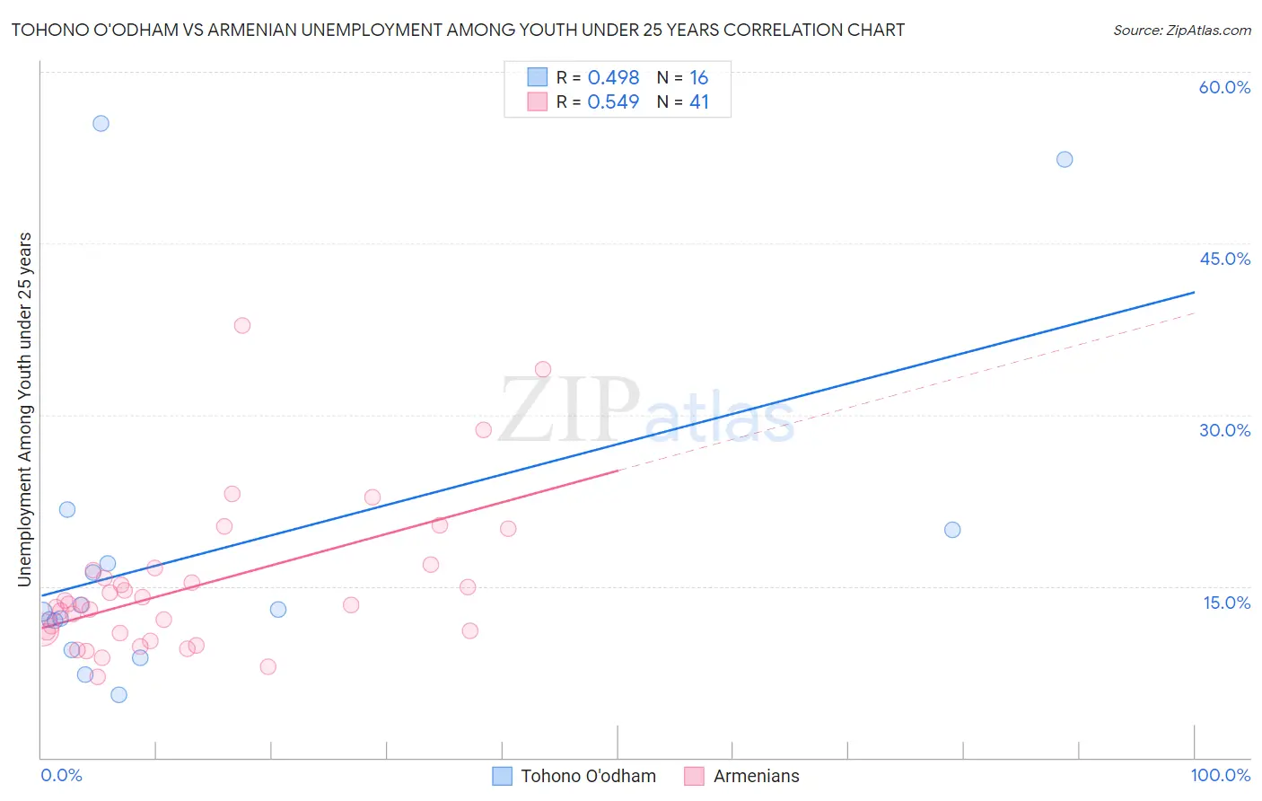 Tohono O'odham vs Armenian Unemployment Among Youth under 25 years