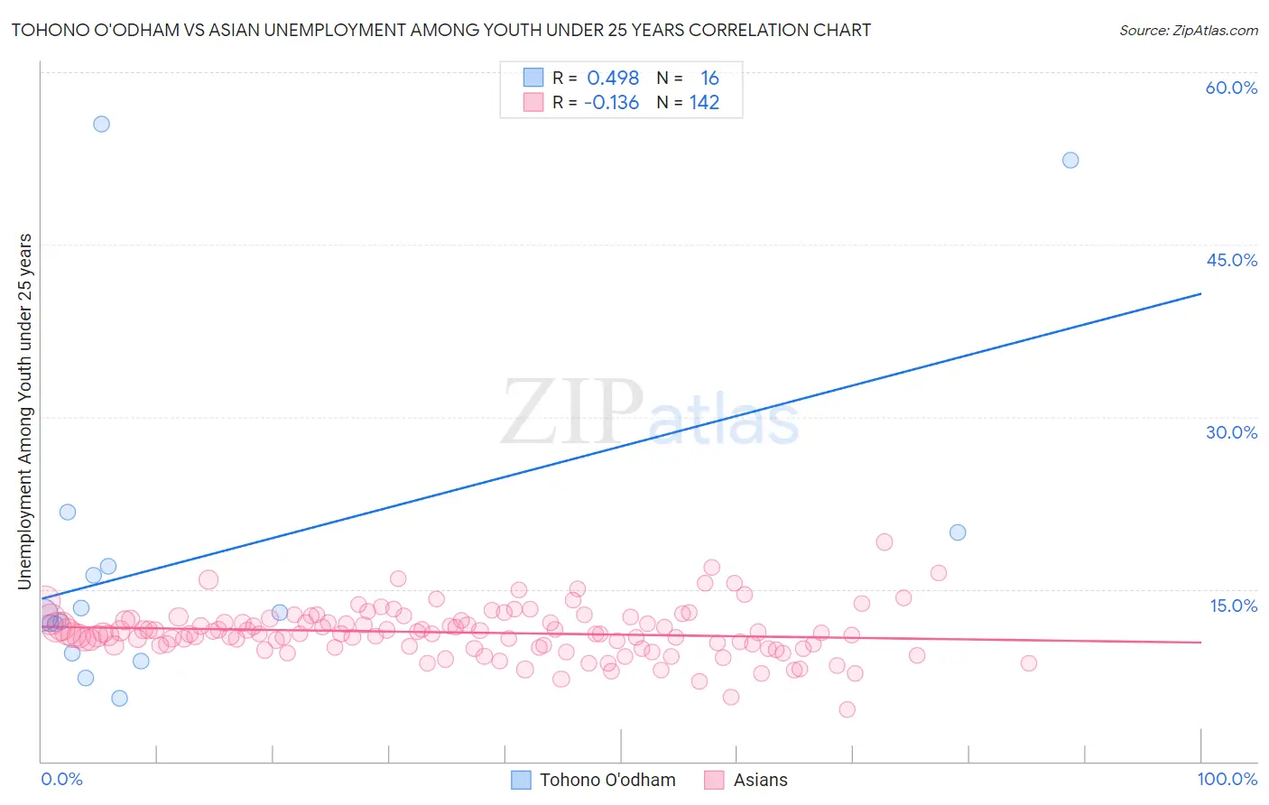 Tohono O'odham vs Asian Unemployment Among Youth under 25 years