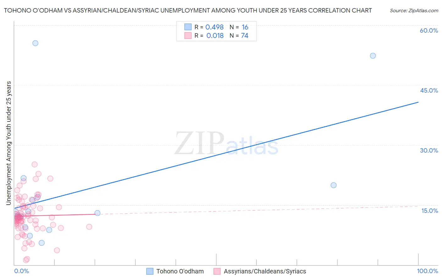Tohono O'odham vs Assyrian/Chaldean/Syriac Unemployment Among Youth under 25 years