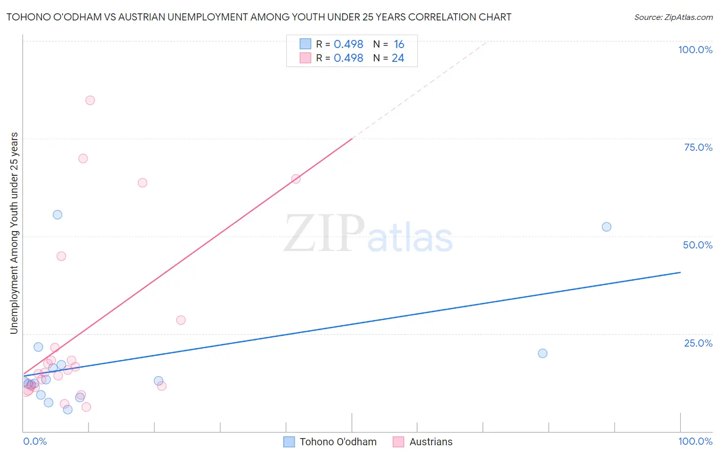 Tohono O'odham vs Austrian Unemployment Among Youth under 25 years